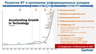 26
4 0. Книгопечатный
1. Приборо-измерительный
2. Коммуникационный
3. Информационно-технологический
4.1 Цифровой 1.0
• Интернет информации (текст, видео, аудио, сми)
• Облака (SaaS, IaaS, PaaS)
• Социальные сети
• Мобильные смартфоны и платформы
4.2 Цифровой 2.0
• Автономные Компьютеры ВЕЗДЕ
• Высокоскоростная сеть ВЕЗДЕ
• Продвинутая аналитика данных ВЕЗДЕ
• AI (искусственный интеллект), VR/AR
Развитие ИТ и наложение информационных укладов
0 1 2 3
Online- DigitalT-line Offline
радио
ТV
4.3 Цифровой 3.0 Blockchain & DAO
 