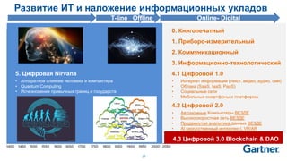 27
4 0. Книгопечатный
1. Приборо-измерительный
2. Коммуникационный
3. Информационно-технологический
4.1 Цифровой 1.0
• Интернет информации (текст, видео, аудио, сми)
• Облака (SaaS, IaaS, PaaS)
• Социальные сети
• Мобильные смартфоны и платформы
4.2 Цифровой 2.0
• Автономные Компьютеры ВЕЗДЕ
• Высокоскоростная сеть ВЕЗДЕ
• Продвинутая аналитика данных ВЕЗДЕ
• AI (искусственный интеллект), VR/AR
Развитие ИТ и наложение информационных укладов
0 1 2 3
Online- DigitalT-line Offline
радио
ТV
4.3 Цифровой 3.0 Blockchain & DAO
5. Цифровая Nirvana
• Аппаратное слияние человека и компьютера
• Quantum Computing
• Исчезновение привычных границ и государств
 