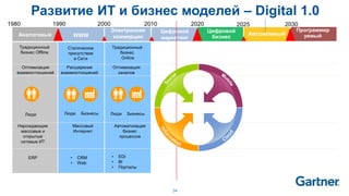 34
Традиционный
бизнес
Online
• EDI
• BI
• Порталы
Люди Бизнесы
Автоматизация
бизнес
процессов
Оптимизация
каналов
• CRM
• Web
Статическое
присутствие
в Сети
Люди Бизнесы
Массовый
Интернет
Расширение
взаимоотношений
Традиционный
бизнес Offline
ERP
Люди
Нарождающие
массовые и
открытые
сетевые ИТ
Оптимизация
взаимоотношений
Развитие ИТ и бизнес моделей – Digital 1.0
Электронная
коммерцияWWWАналоговый
Цифровой
маркетинг
Цифровой
бизнес
Автономный
Программир
уемый
1990 2000 2010 2020 20251980 2030
 