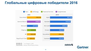 40
Глобальные цифровые победители 2016
 
