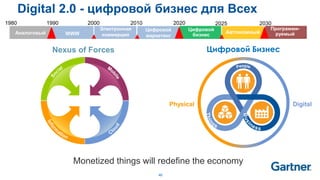 46
Digital 2.0 - цифровой бизнес для Всех
DigitalPhysical
Nexus of Forces Цифровой Бизнес
Электронная
коммерцияWWWАналоговый
Цифровой
маркетинг
Цифровой
бизнес
Автономный
Программи-
руемый
1990 2000 2010 2020 20251980 2030
Monetized things will redefine the economy
 