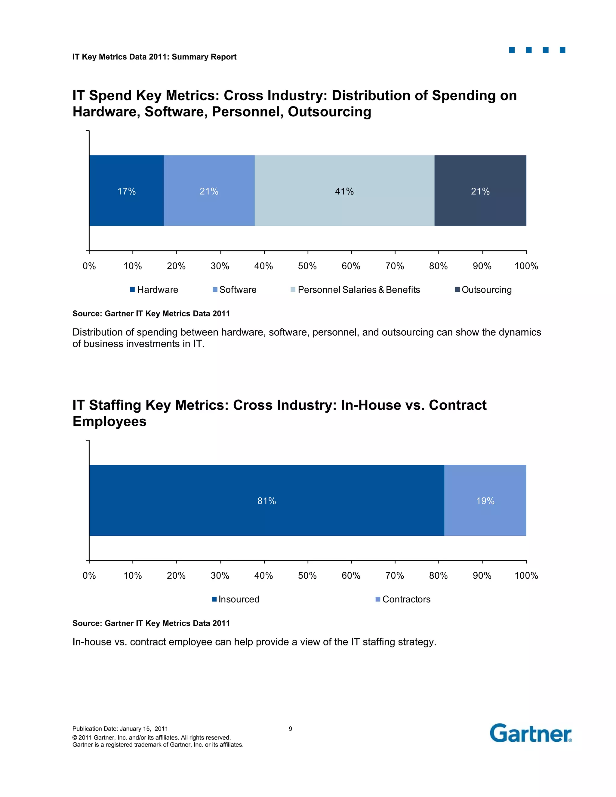 IT Key Metrics Data 2011: Summary Report
Publication Date: January 15, 2011 9
© 2011 Gartner, Inc. and/or its affiliates. All rights reserved.
Gartner is a registered trademark of Gartner, Inc. or its affiliates.
IT Spend Key Metrics: Cross Industry: Distribution of Spending on
Hardware, Software, Personnel, Outsourcing
Source: Gartner IT Key Metrics Data 2011
Distribution of spending between hardware, software, personnel, and outsourcing can show the dynamics
of business investments in IT.
IT Staffing Key Metrics: Cross Industry: In-House vs. Contract
Employees
Source: Gartner IT Key Metrics Data 2011
In-house vs. contract employee can help provide a view of the IT staffing strategy.
17% 21% 41% 21%
0% 10% 20% 30% 40% 50% 60% 70% 80% 90% 100%
Hardware Software Personnel Salaries & Benefits Outsourcing
81% 19%
0% 10% 20% 30% 40% 50% 60% 70% 80% 90% 100%
Insourced Contractors
 