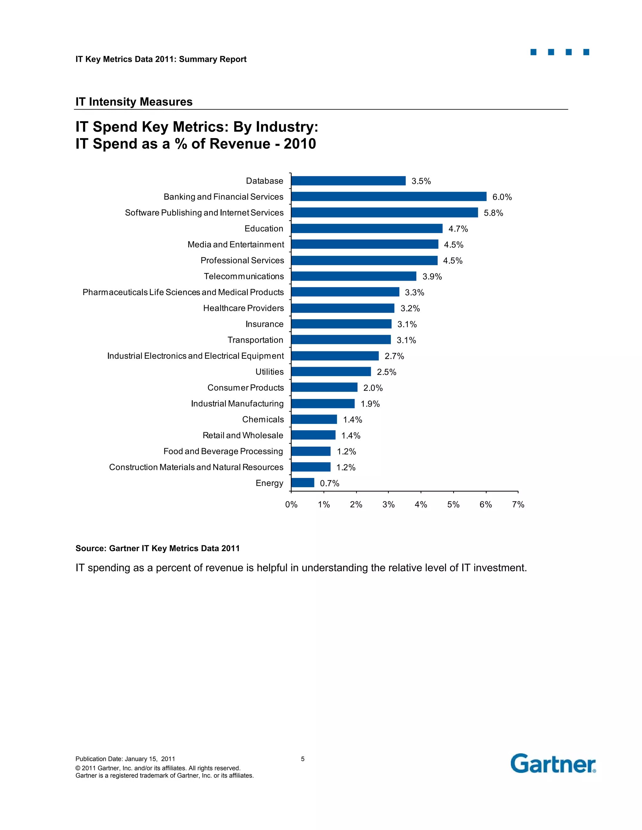 IT Key Metrics Data 2011: Summary Report
Publication Date: January 15, 2011 5
© 2011 Gartner, Inc. and/or its affiliates. All rights reserved.
Gartner is a registered trademark of Gartner, Inc. or its affiliates.
IT Intensity Measures
IT Spend Key Metrics: By Industry:
IT Spend as a % of Revenue - 2010
Source: Gartner IT Key Metrics Data 2011
IT spending as a percent of revenue is helpful in understanding the relative level of IT investment.
0.7%
1.2%
1.2%
1.4%
1.4%
1.9%
2.0%
2.5%
2.7%
3.1%
3.1%
3.2%
3.3%
3.9%
4.5%
4.5%
4.7%
5.8%
6.0%
3.5%
0% 1% 2% 3% 4% 5% 6% 7%
Energy
Construction Materials and Natural Resources
Food and Beverage Processing
Retail and Wholesale
Chemicals
Industrial Manufacturing
Consumer Products
Utilities
Industrial Electronics and Electrical Equipment
Transportation
Insurance
Healthcare Providers
Pharmaceuticals Life Sciences and Medical Products
Telecommunications
Professional Services
Media and Entertainment
Education
Software Publishing and InternetServices
Banking and Financial Services
Database
Percent
 