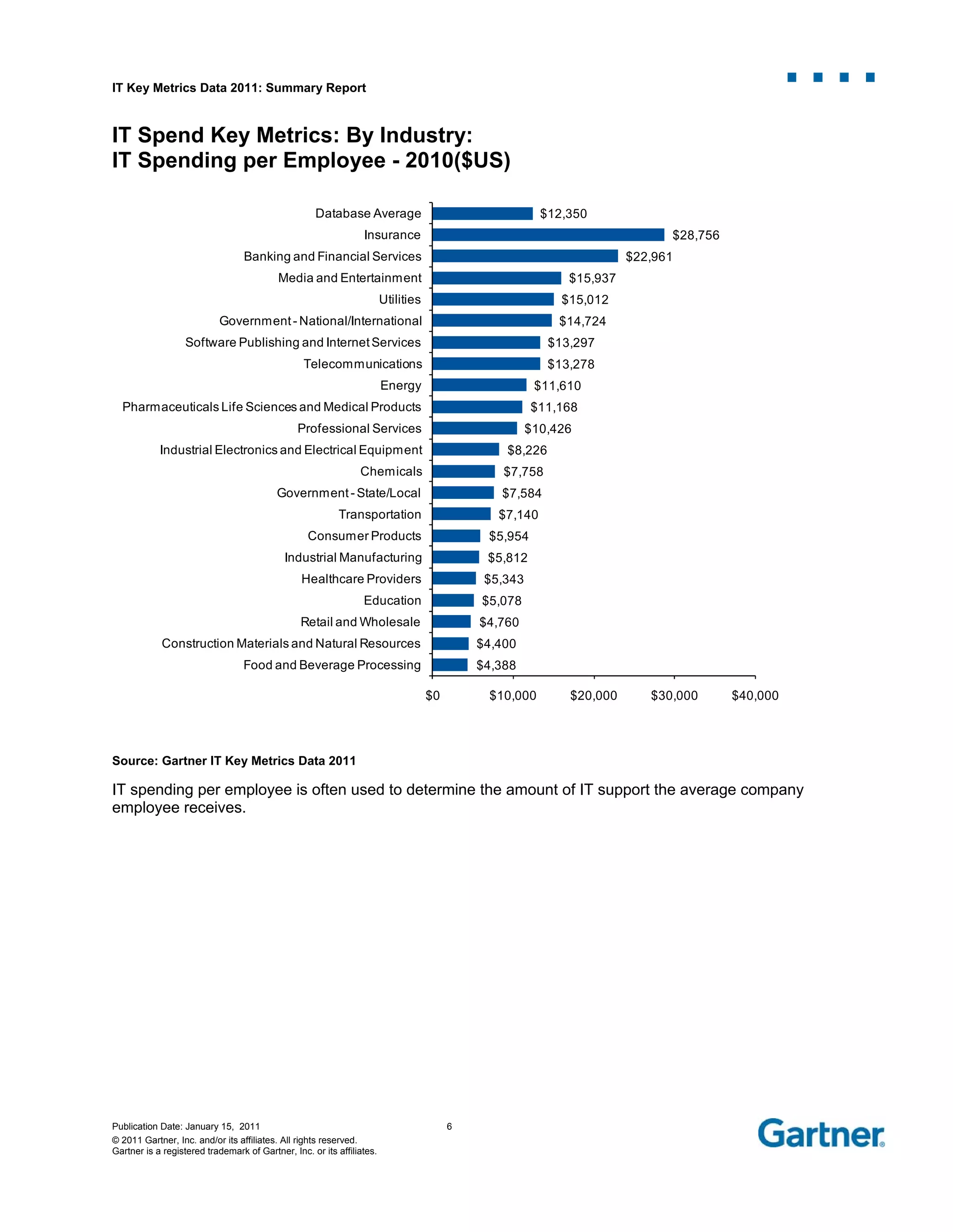 IT Key Metrics Data 2011: Summary Report
Publication Date: January 15, 2011 6
© 2011 Gartner, Inc. and/or its affiliates. All rights reserved.
Gartner is a registered trademark of Gartner, Inc. or its affiliates.
IT Spend Key Metrics: By Industry:
IT Spending per Employee - 2010($US)
Source: Gartner IT Key Metrics Data 2011
IT spending per employee is often used to determine the amount of IT support the average company
employee receives.
$4,388
$4,400
$4,760
$5,078
$5,343
$5,812
$5,954
$7,140
$7,584
$7,758
$8,226
$10,426
$11,168
$11,610
$13,278
$13,297
$14,724
$15,012
$15,937
$22,961
$28,756
$12,350
$0 $10,000 $20,000 $30,000 $40,000
Food and Beverage Processing
Construction Materials and Natural Resources
Retail and Wholesale
Education
Healthcare Providers
Industrial Manufacturing
Consumer Products
Transportation
Government- State/Local
Chemicals
Industrial Electronics and Electrical Equipment
Professional Services
Pharmaceuticals Life Sciences and Medical Products
Energy
Telecommunications
Software Publishing and InternetServices
Government- National/International
Utilities
Media and Entertainment
Banking and Financial Services
Insurance
Database Average
 