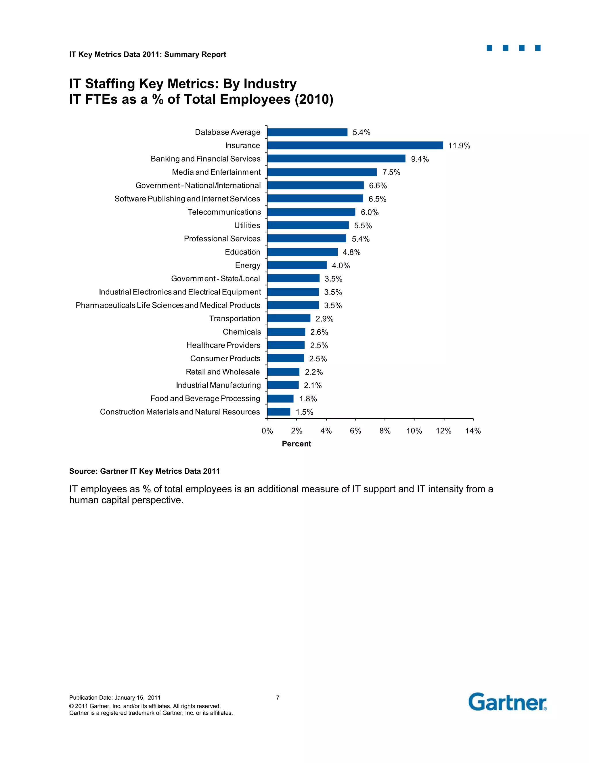 IT Key Metrics Data 2011: Summary Report
Publication Date: January 15, 2011 7
© 2011 Gartner, Inc. and/or its affiliates. All rights reserved.
Gartner is a registered trademark of Gartner, Inc. or its affiliates.
IT Staffing Key Metrics: By Industry
IT FTEs as a % of Total Employees (2010)
Source: Gartner IT Key Metrics Data 2011
IT employees as % of total employees is an additional measure of IT support and IT intensity from a
human capital perspective.
1.5%
1.8%
2.1%
2.2%
2.5%
2.5%
2.6%
2.9%
3.5%
3.5%
3.5%
4.0%
4.8%
5.4%
5.5%
6.0%
6.5%
6.6%
7.5%
9.4%
11.9%
5.4%
0% 2% 4% 6% 8% 10% 12% 14%
Construction Materials and Natural Resources
Food and Beverage Processing
Industrial Manufacturing
Retail and Wholesale
Consumer Products
Healthcare Providers
Chemicals
Transportation
Pharmaceuticals Life Sciences and Medical Products
Industrial Electronics and Electrical Equipment
Government- State/Local
Energy
Education
Professional Services
Utilities
Telecommunications
Software Publishing and InternetServices
Government- National/International
Media and Entertainment
Banking and Financial Services
Insurance
Database Average
Percent
 