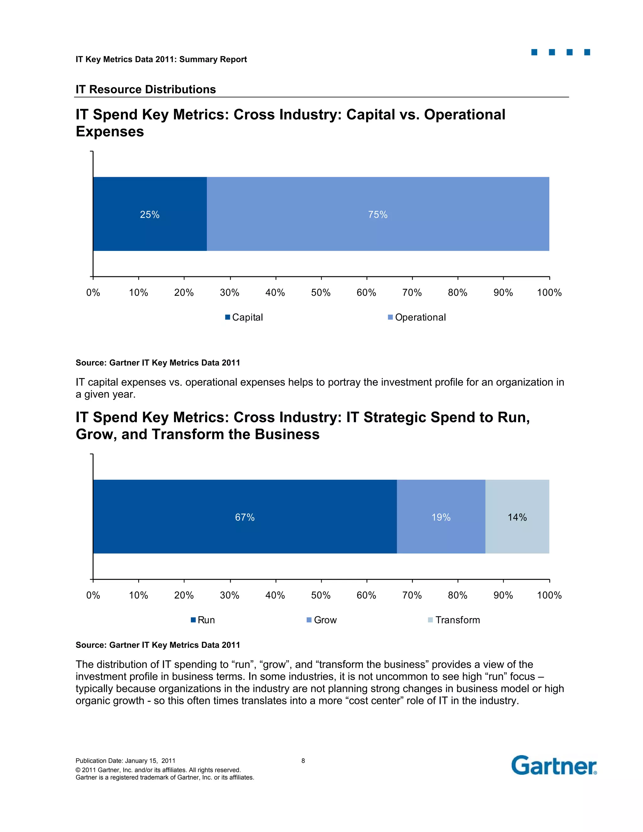 IT Key Metrics Data 2011: Summary Report
Publication Date: January 15, 2011 8
© 2011 Gartner, Inc. and/or its affiliates. All rights reserved.
Gartner is a registered trademark of Gartner, Inc. or its affiliates.
IT Resource Distributions
IT Spend Key Metrics: Cross Industry: Capital vs. Operational
Expenses
Source: Gartner IT Key Metrics Data 2011
IT capital expenses vs. operational expenses helps to portray the investment profile for an organization in
a given year.
IT Spend Key Metrics: Cross Industry: IT Strategic Spend to Run,
Grow, and Transform the Business
Source: Gartner IT Key Metrics Data 2011
The distribution of IT spending to “run”, “grow”, and “transform the business” provides a view of the
investment profile in business terms. In some industries, it is not uncommon to see high “run” focus –
typically because organizations in the industry are not planning strong changes in business model or high
organic growth - so this often times translates into a more “cost center” role of IT in the industry.
25% 75%
0% 10% 20% 30% 40% 50% 60% 70% 80% 90% 100%
Capital Operational
67% 19% 14%
0% 10% 20% 30% 40% 50% 60% 70% 80% 90% 100%
Run Grow Transform
 