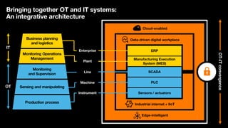 OTIT convergence and IoT innovate at scale and mitigate cyber risks PPT