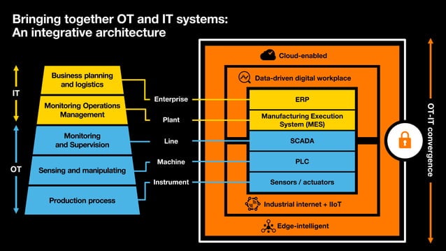 OTIT convergence and IoT innovate at scale and mitigate cyber risks PPT