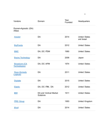 
Vendors Domain
Year
Founded
Headquarters
Domain-Agnostic (DA)
AIOps
Anodot DA 2014 United States
and Israel
BigPanda DA 2012 United States
BMC DA, DC: ITSM 1980 United States
Brains Technology DA 2008 Japan
Broadcom (CA
Technologies)
DA, DC: APM 1974 United States
Devo (formerly
Logtrust)
DA 2011 United States
Digitate DA 2015 United States
Elastic DA, DC: ITIM, DA 2012 United States
IBM DA and Vertical Market
Solutions
1911 United States
ITRS Group DA 1993 United Kingdom
jKool DA 2014 United States
 