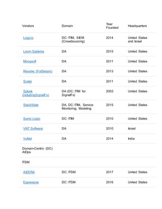 Vendors Domain
Year
Founded
Headquarters
Logz.io DC: ITIM, SIEM
(Crowdsourcing)
2014 United States
and Israel
Loom Systems DA 2015 United States
Moogsoft DA 2011 United States
Resolve (FixStream) DA 2013 United States
Scalyr DA 2011 United States
Splunk
(includingSignalFx)
DA (DC: ITIM for
SignalFx)
2003 United States
StackState DA, DC: ITIM, Service
Monitoring, Modeling
2015 United States
Sumo Logic DC: ITIM 2010 United States
VNT Software DA 2010 Israel
VuNet DA 2014 India
Domain-Centric (DC)
AIOps
ITSM
AISERA DC: ITSM 2017 United States
Espressive DC: ITSM 2016 United States
 