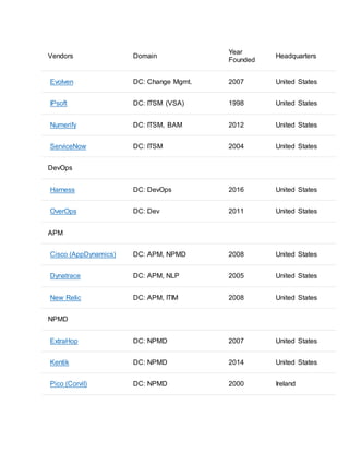 Vendors Domain
Year
Founded
Headquarters
Evolven DC: Change Mgmt. 2007 United States
IPsoft DC: ITSM (VSA) 1998 United States
Numerify DC: ITSM, BAM 2012 United States
ServiceNow DC: ITSM 2004 United States
DevOps
Harness DC: DevOps 2016 United States
OverOps DC: Dev 2011 United States
APM
Cisco (AppDynamics) DC: APM, NPMD 2008 United States
Dynatrace DC: APM, NLP 2005 United States
New Relic DC: APM, ITIM 2008 United States
NPMD
ExtraHop DC: NPMD 2007 United States
Kentik DC: NPMD 2014 United States
Pico (Corvil) DC: NPMD 2000 Ireland
 