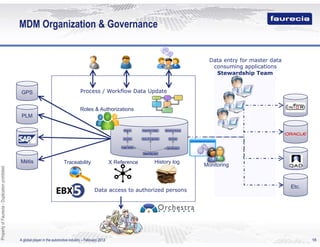 Driving multidomain MDM simultaneously to ERP harmonization at Faurecia ...