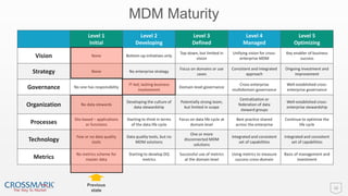 MDM Maturity
16
Level 1
Initial
Level 2
Developing
Level 3
Defined
Level 4
Managed
Level 5
Optimizing
Vision None Bottom-up initiatives only
Top-down, but limited in
vision
Unifying vision for cross-
enterprise MDM
Key enabler of business
success
Strategy None No enterprise strategy
Focus on domains or use
cases
Consistent and integrated
approach
Ongoing investment and
improvement
Governance No one has responsibility
IT-led; lacking business
involvement
Domain-level governance
Cross-enterprise
multidomain governance
Well-established cross-
enterprise governance
Organization No data stewards
Developing the culture of
data stewardship
Potentially strong team,
but limited in scope
Centralization or
federation of data
steward groups
Well-established cross-
enterprise stewardship
Processes
Silo-based – applications
or functions
Starting to think in terms
of the data life cycle
Focus on data life cycle at
domain level
Best practice shared
across the enterprise
Continue to optimize the
life cycle
Technology
Few or no data quality
tools
Data quality tools, but no
MDM solutions
One or more
disconnected MDM
solutions
Integrated and consistent
set of capabilities
Integrated and consistent
set of capabilities
Metrics
No metrics scheme for
master data
Starting to develop DQ
metrics
Successful use of metrics
at the domain level
Using metrics to measure
success cross-domain
Basis of management and
investment
Previous
state
 