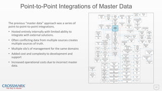 Point-to-Point Integrations of Master Data
17
SalesTrak
Employees
D2
SalesTrak Rep-
Supervisor
Relationship
D4
Service Now
Employees
D18
Concur Users
D4
Active
Directory
Internal
Accounts
D6
Office 365
Accounts
D7
Kenexa
Employees
D20
Kenexa
Applicants
D22
Import Lawson
Employees into
SalesTrak
P1
Import Lawson
Employees into
Kenexa
P6
Import Hiring
Managers into
Kenexa
P5
Kenexa Hiring
Managers
D21
Import Lawson
Employees into
KMS
P7
KMS
Employee
Master
D24
KMS New
Hires
D23
Import Hired
Applicants into
KMS
P31
Service Now
Division
Managers
D19
Update
Employee-
Supervisor
Relationship for
Retail Reps
P3
SalesTrak Field
Management
Interface
I12
Retail Supervisors
Change Rep Territory
Assignment
P2
Kenexa Applicant
Tracking
Interface
I6
Export New Hires Who
Have completed their
Onboarding
P32
New Hire File
D24
Import New Hire File
into Lawson
P33
Fill open
positions with
new hires or
existing
employees
P32
Lawson
Employee
Change Log
D12
Export
Employee
Changes to
Change Log
Table
P36Personnel Action
Form
I13
Submit a PAF for
Employee
Changes to HR
P35
MindLeaders
I9
Putnam
I10
Benefit Focus
I11
Mercury
Fulfillment
I14
TALX
I8
Add Employee ID
Into Kenexa
P34
Division
Manager Table
D11
Extract List of
Division
Managers to
Service Now
Employee ID-AD
Cross-Reference
Table
D26
Extract Employee
ID & Active
Directory
Account
Active Directory
Changes
P40
Employee
Database View
Lawson to
Concur
Employee Export
P4
Address Change
Batch file
Direct Deposit &
Emergency
Contact Updates
AMS
Employees
D10
CROSSView
Planner Interface
I10
List of emps who need Food
Safety certifications to
MindLeaders
P10
List of Employees
to Putnam
P11
List of Employees
to Benefits Focus
P12
List of Employees to
Mercury Fulfillment
P16
Employee data and ACA
data to TALX
P19
Mercury
Fulfillment
I14
Cigna
I1
List of Employees to
Mercury Fulfillment
P16
(Future) Employee data
to Cigna
P29
ComData
I2
Chase Pay Cards
I3
Employee data to
ComData
P21
Send list of employees who
will be paid on a payment
card
P23
List of all
Employees to
AMS
P13
List of Employees
to Service Now
P17
Manually Update
Division Manager
List
Send list of employees who
will be paid on a payment
card
P23
Timesheet
Employee Data
D8
Send list of employees who
will be paid on a payment
card
P23
Timesheet
Manager data
D9
Send list of employees who
will be paid on a payment
card
P23
Timesheet
Manager data
D9
Employee data to Workers'
Comp Insurance provider
P27
Workers Comp
Insurance Provider
I5
Employee Self
Serve
I15
KMS User
Interface
I7
New Hire Fills
out KMS
Paperwork
BlueVue
I16
Employee data to
BlueVue
P25
Gigwalk Entity
Integration
D17
New Employee
Mailbox Creation
P36
Employee Data
to Gigwalk
P28
Gigwalk
Customers
I17
Hyperion Employee
D15
Employee data to
Hyperion
P26
Employee Client
Permissions
D5
Manually
Manage List of
Employee Client
Permissions
P37
CAP User Create
Application
I19
Create CAP (Au & NZ)
users in Active
Directory
P41
Create CAP (Australia &
NZ) employees in
SalesTrak
P42
Lawson
Employees
D1
The previous “master data” approach was a series of
point-to-point-to-point integrations.
• Hosted entirely internally with limited ability to
integrate with external solutions.
• Often conflicting data from multiple sources creates
multiple sources of truth.
• Multiple silo’s of management for the same domains
• Added cost and complexity to development and
support
• Increased operational costs due to incorrect master
data.
 