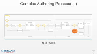 Complex Authoring Process(es)
18
Receive list with no TDLinx
IDs
Size?
Preferred
Retailer?
Compare with Store
Assignment Spreadsheet
Is complete?
Compare with STNG
Match Locations
Location #
Concatenation
Banners
Group  match
No conforming
No enrichment
Opportunity to check
active status
Is inactive &
needs to be
active?
New Store? Ticket to create TDLinx IDs
Ticket to change status
YesNo
NoYes
Yes
No
Yes
Small
IT Operations Receives
Ticket
No
TDLinx Match?
Location DB
TDLinx Request
Surrogate ID
Yes
Receive updated TDLinx ID
Nielsen receives and
processes request
Large
Match Locations
Location #
Concatenation
Banners
Group  match
No conforming
No enrichment
Opportunity to check
active status
Functional Teams IT Operations Nielsen
Up to 4 weeks
 