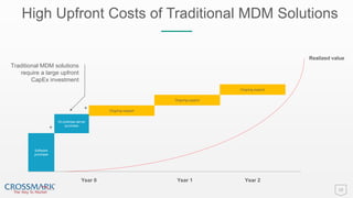 High Upfront Costs of Traditional MDM Solutions
19
Software
purchase
On-premise server
purchase
Traditional MDM solutions
require a large upfront
CapEx investment
Realized value
+
+
Ongoing support
Ongoing support
Ongoing support
Year 0 Year 1 Year 2
 