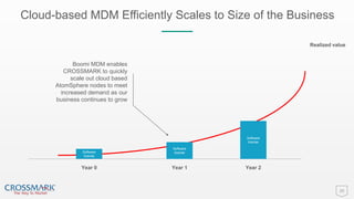 Cloud-based MDM Efficiently Scales to Size of the Business
29
Software
license
Boomi MDM enables
CROSSMARK to quickly
scale out cloud based
AtomSphere nodes to meet
increased demand as our
business continues to grow
Realized value
Year 0 Year 1 Year 2
Software
license
Software
license
 