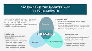 CROSSMARK IS THE SMARTER WAY
TO FASTER GROWTH.
Crossmark sits in a unique position
in the market with direct
engagement across manufacturers,
retailers and consumers.
Consumers
Retailers Manufacturers
• Digital, social, experiential, affinity, panel,
consumer incentives
• Hundreds of thousands of direct engagements
• Millions of loyalty/affinity card members
Helping manufacturers activate their
products with retailers and
consumers.
• Planning, forecasts, sales to
retailer, promotion, digital
Helping retailers manage their
store activities.
• POS, assortment, planograms,
beacons, loyalty, digital.
• Billions of direct observation
data points at retail per year
Manufacturer Data
Consumer Data
Retailer Data
 