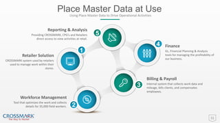 Place Master Data at Use
31
Using Place Master Data to Drive Operational Activities
2
4
1
3
5
Reporting & Analysis
Providing CROSSMARK, CPG’s and Retailers
direct access to view activities at retail.
Finance
GL, Financial Planning & Analysis
tools for managing the profitability of
our business.
Billing & Payroll
Internal system that collects work data and
mileage, bills clients, and compensates
employees.
Workforce Management
Tool that optimizes the work and collects
details for 35,000 field workers.
Retailer Solution
CROSSMARK system used by retailers
used to manage work within their
stores.
 