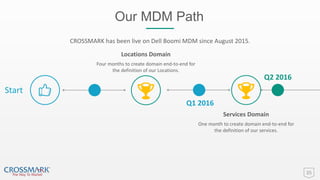 35
Our MDM Path
Start
Q2 2016
Services Domain
One month to create domain end-to-end for
the definition of our services.
Q1 2016
CROSSMARK has been live on Dell Boomi MDM since August 2015.
Locations Domain
Four months to create domain end-to-end for
the definition of our Locations.
 