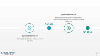 36
Questions Domain
Driving standardization across our work
activities.
Q3 2016
Q4 2016
Products Domain
Begin implementing consumer products
domain with ordering and consumer product
attributes.
 