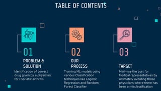 TARGET
Minimise the cost for
Medical representatives by
ultimately avoiding those
physicians where there has
been a misclassification
OUR
PROCESS
PROBLEM &
SOLUTION
Identification of correct
drug given by a physician
for Psoriatic arthritis
01
Training ML models using
various Classification
techniques like Logistic
Regression and Random
Forest Classifier
02
TABLE OF CONTENTS
03
 