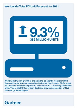 Worldwide Total PC Unit Forecast for 2011




                           385 MILLION UNITS




Worldwide PC unit growth is projected to be slightly weaker in 2011
than previously forecast according to Gartner, Inc.’s latest PC forecast.
PC units are expected to grow 9.3 per cent in 2011, reaching 385 million
units. This is slightly lower than Gartner’s previous projection of 10.5
per cent growth this year.
 