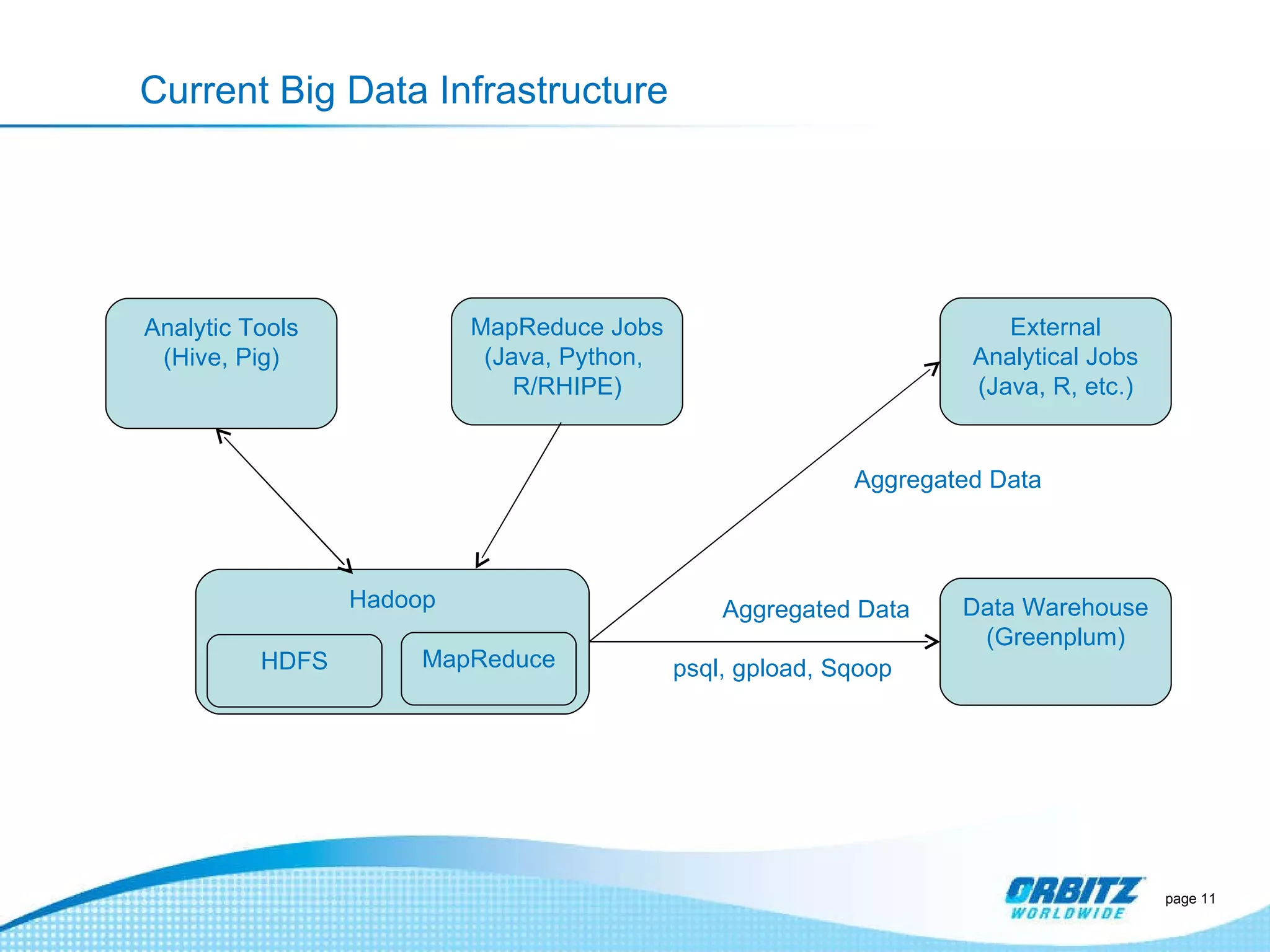 Current Big Data Infrastructure Hadoop page  MapReduce HDFS MapReduce Jobs (Java, Python,  R/RHIPE) Analytic Tools (Hive, Pig) Data Warehouse (Greenplum) psql, gpload, Sqoop External Analytical Jobs (Java, R, etc.) Aggregated Data Aggregated Data 