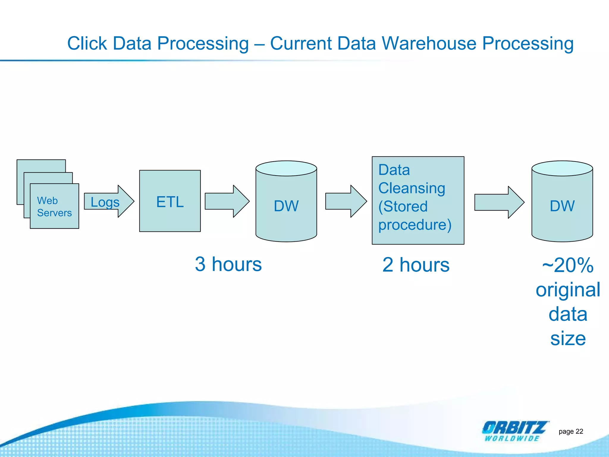 Click Data Processing – Current Data Warehouse Processing  page  Web Server Logs ETL DW Data Cleansing (Stored  procedure) DW Web Server Web Servers 3 hours 2 hours ~20% original data size 