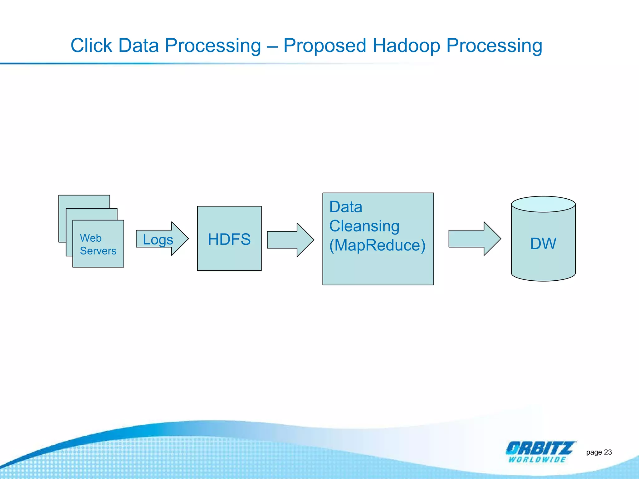 Click Data Processing – Proposed Hadoop Processing  page  Web Server Logs HDFS Data Cleansing (MapReduce) DW Web Server Web Servers 
