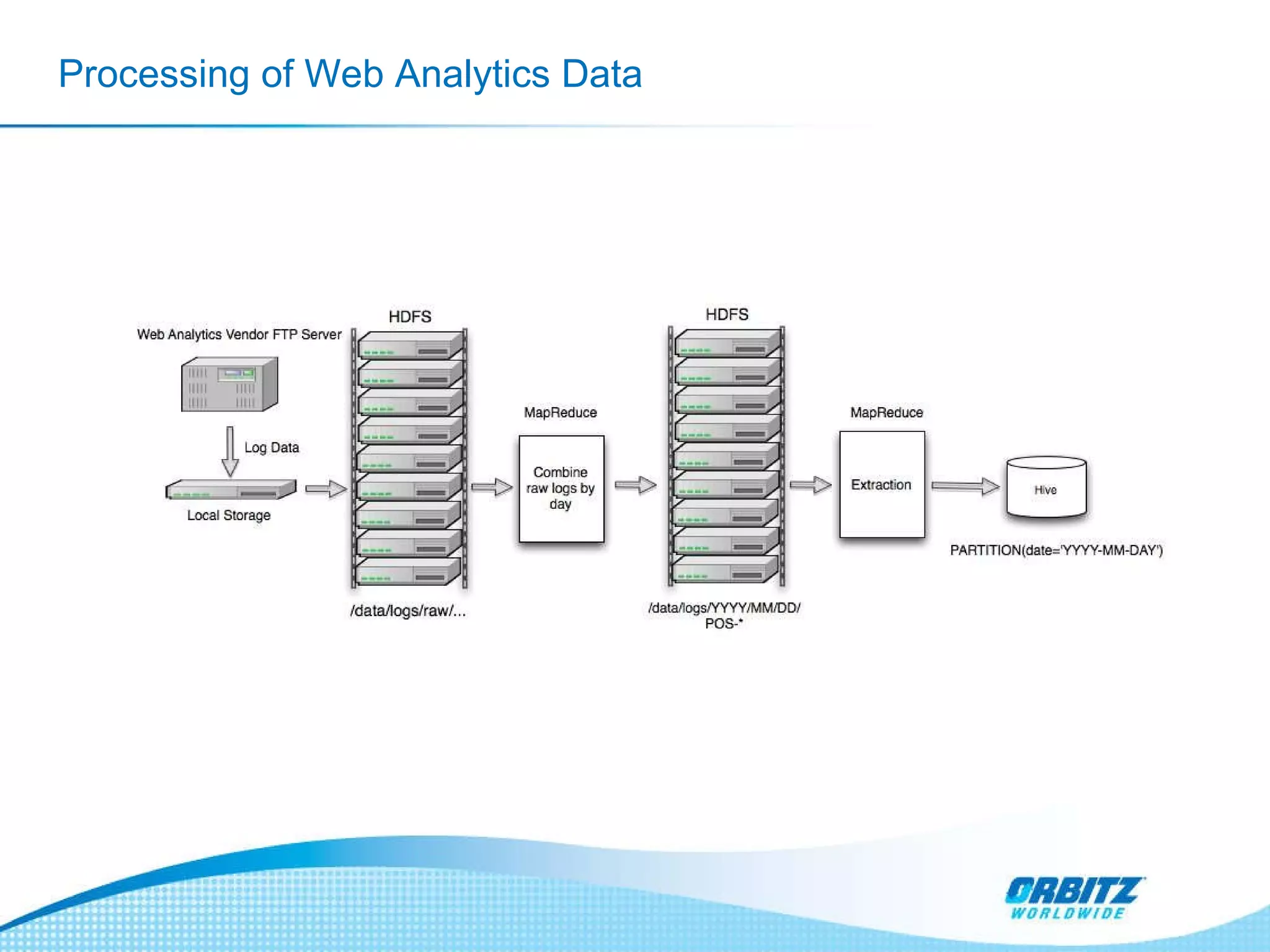 Processing of Web Analytics Data 