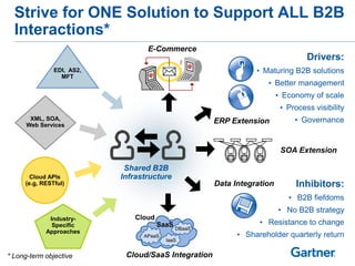 Strategic Planning AssumptionIn 2015, over 50% of integration projects will address a combination of internal (A2A), traditional e-commerce (B2B), managed file transfer (MFT) and SaaS/cloud services integration requirements versus less than 10% today.