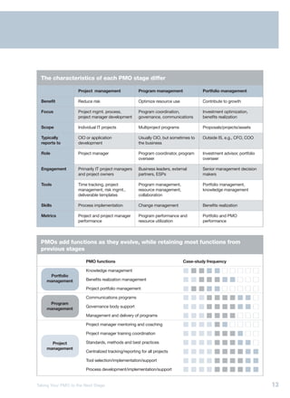 The characteristics of each PMO stage differ

                    Project management                Program management               Portfolio management

  Benefit           Reduce risk                       Optimize resource use            Contribute to growth

  Focus             Project mgmt. process,            Program coordination,            Investment optimization,
                    project manager development       governance, communications       benefits realization

  Scope             Individual IT projects            Multiproject programs            Proposals/projects/assets

  Typically         CIO or application                Usually CIO, but sometimes to    Outside IS, e.g., CFO, COO
  reports to        development                       the business

  Role              Project manager                   Program coordinator, program     Investment advisor, portfolio
                                                      overseer                         overseer

  Engagement        Primarily IT project managers     Business leaders, external       Senior management decision
                    and project owners                partners, ESPs                   makers

  Tools             Time tracking, project            Program management,              Portfolio management,
                    management, risk mgmt.,           resource management,             knowledge management
                    deliverable templates             collaboration

  Skills            Process implementation            Change management                Benefits realization

  Metrics           Project and project manager       Program performance and          Portfolio and PMO
                    performance                       resource utilization             performance




  PMOs add functions as they evolve, while retaining most functions from
  previous stages

                        PMO functions                                         Case-study frequency

                        Knowledge management
      Portfolio
     management         Benefits realization management

                        Project portfolio management

                        Communications programs
      Program
                        Governance body support
     management
                        Management and delivery of programs

                        Project manager mentoring and coaching

                        Project manager training coordination

       Project          Standards, methods and best practices
     management
                        Centralized tracking/reporting for all projects

                        Tool selection/implementation/support

                        Process development/implementation/support


Taking Your PMO to the Next Stage                                                                                      13
 