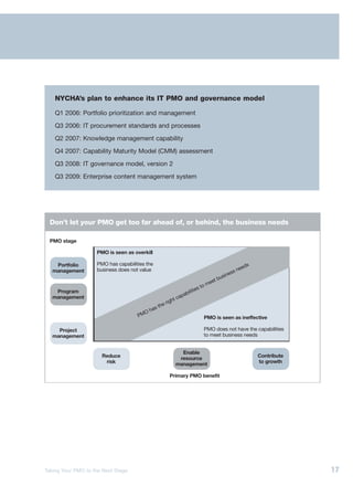 NYCHA’s plan to enhance its IT PMO and governance model

    Q1 2006: Portfolio prioritization and management

    Q3 2006: IT procurement standards and processes

    Q2 2007: Knowledge management capability

    Q4 2007: Capability Maturity Model (CMM) assessment

    Q3 2008: IT governance model, version 2

    Q3 2009: Enterprise content management system




  Don’t let your PMO get too far ahead of, or behind, the business needs

  PMO stage

                    PMO is seen as overkill

    Portfolio       PMO has capabilities the                                                ds
   management       business does not value                                              nee
                                                                                    ness
                                                                                 usi
                                                                             et b
                                                                      to   me
                                                                 ties
    Program
                                                           pabili
   management                                          t ca
                                                   righ
                                             the
                                       O has
                                     PM                                PMO is seen as ineffective

     Project                                                           PMO does not have the capabilities
   management                                                          to meet business needs


                                                          Enable
                      Reduce                             resource                                Contribute
                       risk                             management                               to growth

                                                    Primary PMO benefit




Taking Your PMO to the Next Stage                                                                             17
 