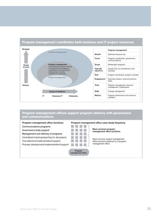 Program management coordinates both business and IT project resources

  Strategic
                                                                                                  Program management
                             Portfolio management
                                                                                   Benefit        Optimize resource use

                                                                                   Focus          Program coordination, governance,
                                                                                                  communications

  Scope                      Program management                                    Scope          Multiproject programs
  of work                    • Comprehensive program planning
                             • Change and risk management                          Typically      Usually CIO, but sometimes to the
                             • Coordination of project delivery                    reports to     business
                             • Measurement of results
                             • Business-IS collaboration
                                                                                   Role           Program coordinator, program overseer
                             Project management
                                                                                   Engagement     Business leaders, external partners,
                                                                                                  ESPs

  Tactical                                                                         Tools          Program management, resource
                                                                                                  management, collaboration

                              Scope of initiatives                                 Skills         Change management

                       IT         Business-IT             Enterprise               Metrics        Program performance and resource
                                                                                                  utilization




  Program management offices support program delivery with governance
  and communications
  Program management office functions                        Program management office case-study frequency
  Communications programs
                                                                                 Most common program
  Governance body support
                                                                                 management office functions
  Management and delivery of programs
  Centralized tracking/reporting for all projects
                                                                                 Most common project management
  Tool selection/implementation/support                                          office functions retained by a program
  Process development/implementation/support                                     management office


                                                                 Program
                                                             management office




Taking Your PMO to the Next Stage                                                                                                         35
 
