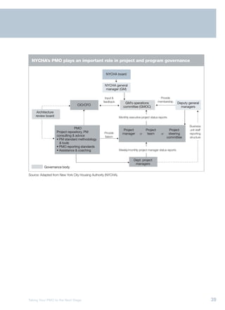 NYCHA’s PMO plays an important role in project and program governance

                                                    NYCHA board


                                                    NYCHA general
                                                    manager (GM)

                                                    Input &                                      Provide
                                                   feedback                                     membership
                                                                    GM’s operations                             Deputy general
                                 CIO/CFO
                                                                   committee (GMOC)                               managers
     Architecture
    review board                                                Monthly executive project status reports


                                                                                                                        Business
                                PMO                                                                                     unit staff
                                                                  Project             Project          Project
                    Project repository, PM         Provide                                                              reporting
                                                                  manager        or    team        or  steering
                    consulting & advice            liaison                                                              structure
                                                                                                      committee
                    • PM standard methodology
                      & tools
                    • PMO reporting standards
                    • Assistance & coaching                     Weekly/monthly project manager status reports


                                                                            Dept. project
                                                                             managers
          Governance body

Source: Adapted from New York City Housing Authority (NYCHA).




Taking Your PMO to the Next Stage                                                                                                    39
 