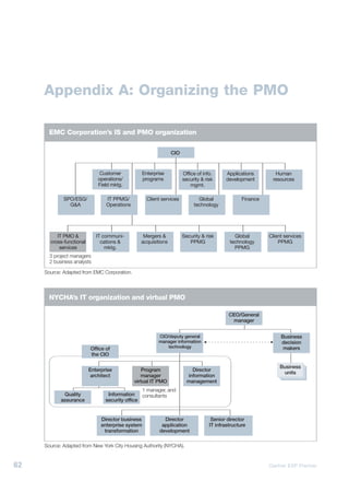 Appendix A: Organizing the PMO

       EMC Corporation’s IS and PMO organization

                                                               CIO


                               Customer          Enterprise          Office of info.     Applications        Human
                              operations/        programs            security & risk     development        resources
                              Field mktg.                                mgmt.

             SPO/ESG/            IT PPMG/          Client services          Global               Finance
               G&A               Operations                               technology




          IT PMO &           IT communi-         Mergers &           Security & risk         Global        Client services
       cross-functional        cations &        acquisitions            PPMG               technology          PPMG
           services              mktg.                                                       PPMG
       3 project managers
       2 business analysts

     Source: Adapted from EMC Corporation.



       NYCHA’s IT organization and virtual PMO

                                                                                           CEO/General
                                                                                            manager


                                                        CIO/deputy general                                      Business
                                                        manager information                                     decision
                          Office of                         technology                                           makers
                          the CIO

                                                                                                                Business
                          Enterprise              Program                Director
                                                                                                                 units
                           architect             manager               information
                                              virtual IT PMO           management
                                                 1 manager, and
             Quality              Information consultants
            assurance            security office


                               Director business          Director                 Senior director
                               enterprise system         application              IT infrastructure
                                transformation          development

     Source: Adapted from New York City Housing Authority (NYCHA).


62                                                                                                         Gartner EXP Premier
 