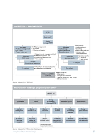 TIM Brazil’s IT PMO structure

                                                         CTO


                                                    Business IT

                                                      Senior
                                                   manager PMO
                                                                                                            Methodology:
            Manager           Portfolio management:                                 Manager                 • Implementation
   • Portfolio management     • Alignment                                   • Methodology                   • Coaching
   • PMO tools                • Project prioritization                      • Metrics & reports             • Metrics & scorecard
   • Project follow-up                                                      • Special projects              • Interface with
                                   • Requirements management tool                                             president’s PMO
                                   • PMO management tool                                                         Special projects:
              Coordinator                                                                  Coordinator
                                   • Project management tool                                                     • 4 projects
              PMO tools                                                                  special projects
                                   • Time tracker                                                                • 8 task forces
                           1 analyst
                                                                                                        2 analysts
                    3 outsourced resources

                                   • SharePoint development center
                3 analysts         • Collaboration portal tools                            Consultant

                                                                        Weekly follow-up:
                                                  Outsourced PMO        • 300 projects
                                                     (13 FTEs)          • 750 open requirements
                                                                        • 4 special projects, 8 task forces
                                                                        • 500 risks/issues

Source: Adapted from TIM Brazil.


  Metropolitan Holdings’ project support office

                                                          Group CEO



                                                             Group
       Corporate                   Retail                 technology &              MetHealth group            International
                                                         strategy (GTS)



       Market               Shared              Shared                  Shared                Group                  Group
    intelligence        infrastructure         solutions               facilities           technology            procurement
                                                                                             planning



     Business            Solutions              Project              Solutions              Problem               Relationship
     process              design &           support office        management &            management             management
     analysis           development                                 maintenance
                                            6 project managers
                                            4 project administrators

Source: Adapted from Metropolitan Holdings Ltd.
Taking Your PMO to the Next Stage                                                                                                    63
 