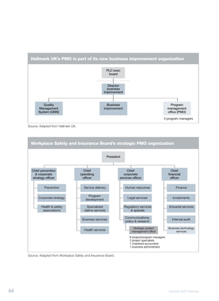 Hallmark UK’s PMO is part of its new business improvement organization

                                                              PLC exec
                                                               board


                                                            Director
                                                            business
                                                          improvement


               Quality                                      Business                                        Program
            Management                                    improvement                                     management
            System (QMS)                                                                                  office (PMO)

                                                                                                      4 program managers

     Source: Adapted from Hallmark UK.




       Workplace Safety and Insurance Board’s strategic PMO organization


                                                              President



       Chief prevention                    Chief                           Chief                            Chief
         & corporate                     operating                      corporate                         financial
       strategy officer                   officer                     services officer                      officer


                Prevention                 Service delivery               Human resources                      Finance

                                              Program
            Corporate strategy                                              Legal services                   Investments
                                            development

              Health & safety                Specialized                  Regulatory services              Actuarial services
               associations                claims services                    & appeals

                                                                          Communications,
                                          Business services                                                  Internal audit
                                                                          policy & research

                                                                                Strategic project         Business technology
                                           Health services                     management office                services

                                                                             8 project/program managers
                                                                             2 project specialists
                                                                             1 chartered accountant
                                                                             1 business administrator


     Source: Adapted from Workplace Safety and Insurance Board.




64                                                                                                        Gartner EXP Premier
 