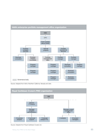 AAA’s enterprise portfolio management office organization

                                                     CEO


                                                     CFO

                                                Chief portfolio
                                                officer EPMO


                     Portfolio                      Special                     Portfolio
                     strategic                      projects                   operational
                     services                                                   services



       Business                    Strategic          Portfolio             Portfolio                 Portfolio
      consultant                   initiative        management             manager                   manager
                                  roundtable            team


                                    Program                       Program                 Business                Program
                                    manager                       manager                consultant               manager


                                    Program                       Program                      Business
                                    manager                       manager                     consultant


                                                                  Program                      Business
                                                                  manager                     consultant
          Governance body

Source: Adapted from AAA of Northern California, Nevada and Utah.




  Royal Caribbean Cruise’s PMO organization

                                                           CIO



                                  Director
                                 IT finance


                              Manager                                                   Manager project
                              program                                                    management
                            administration                                                  office



        2 business               2 technical     1 financial                   2 analysts               40 project
         analysts                 support       analyst FTE                                             managers


Source: Adapted from Royal Caribbean Cruises Ltd.


  Taking Your PMO to the Next Stage                                                                                         65
 