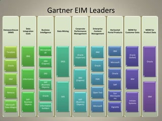 Gartner EIM Leaders  