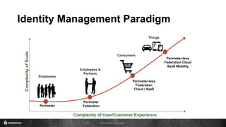 © 2016 ForgeRock. All rights reserved.
Identity Management Paradigm
Employees
Consumers
Employees &
Partners
Things
Perimeter
Perimeter
Federation
Perimeter-less
Federation
Cloud / SaaS
Perimeter-less
Federation Cloud
SaaS Mobility
ComplexityofScale
Complexity of User/Customer Experience
 