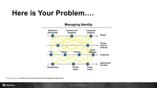 © 2016 ForgeRock. All rights reserved.
Here is Your Problem….
Forrester Report Nov 2015: Market Overview: Customer Identity And Access Management (CIAM) Solutions
Workforce
(thousands)
Partners and
Suppliers
Customers
(millions)
On-premises Public
Cloud
Private
Cloud
People
Things
(Tens of
millions)
Applications
and data
PCs PhonesTablets
Smart
Watches
Endpoints
Managing Identity
 