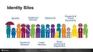 © 2016 ForgeRock. All rights reserved.
Identity Silos
Taxation &
Revenue
Benefits National ID
Passports &
Travel
Documents
Legal
Records
Driver
Licensing &
Registration
Healthcare
Services
 