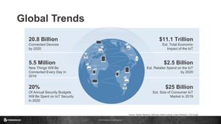 © 2016 ForgeRock. All rights reserved.
Source: Gartner Research, McKinsey Global Institute Juniper Research, CCS Insight
Global IoT Trends
Global Trends
$25 Billion
Est. Size of Consumer IoT
Market in 2019
20%
Of Annual Security Budgets
Will Be Spent on IoT Security
in 2020
5.5 Million
New Things Will Be
Connected Every Day in
2016
$11.1 Trillion
Est. Total Economic
Impact of the IoT
20.8 Billion
Connected Devices
by 2020
$2.5 Billion
Est. Retailer Spend on the IoT
by 2020
 