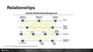 © 2016 ForgeRock. All rights reserved.
Relationships
Forrester Report Nov 2015: Market Overview: Customer Identity And Access Management (CIAM) Solutions
Workforce
(thousands)
Partners and
Suppliers
Customers
(millions)
On-premises Public
Cloud
Private
Cloud
People
Things
(Tens of
millions)
Applications
and data
PCs PhonesTablets
Smart
Watches
Endpoints
Identity Relationship Management
 