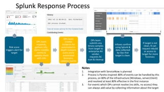 Splunk Rigor Travis Perkins: Building a 'Lean SOC' over 'Legacy SOC' | PPTX