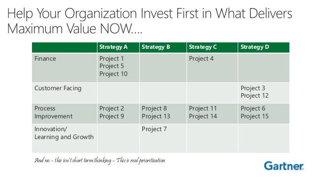 Gartner Shares most important trends in PPM
