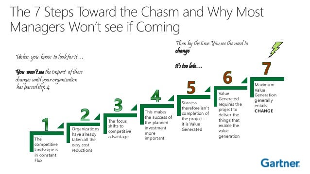 Gartner Shares most important trends in PPM