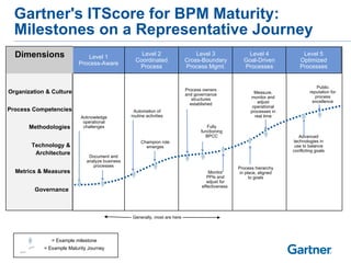 Gartner's ITScore for BPM Maturity: Milestones on a Representative Journey Generally, most are here Level 1 Process-Aware Level 2 Coordinated Process Level 3 Cross-Boundary Process Mgmt. Level 4 Goal-Driven Processes Level 5 Optimized Processes Monitor  PPIs and  adjust for effectiveness Fully functioning BPCC Advanced technologies in use to balance conflicting goals Organization & Culture  Dimensions Process Competencies Methodologies Technology & Architecture Metrics & Measures Governance  Acknowledge operational challenges Document and analyze business processes Automation of routine activities Champion role emerges Process owners and governance structures established Measure, monitor and adjust operational processes in real time Public reputation for process excellence Process hierarchy in place, aligned to goals = Example milestone = Example Maturity Journey 